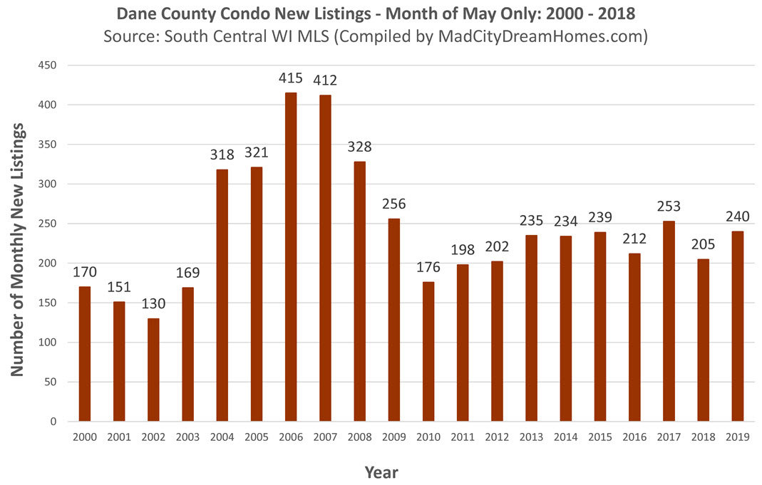 Madison area new MLS condo listings May 2019